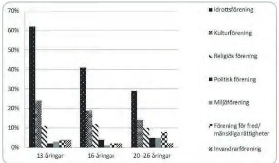 Figur 1. Andel medlemmar i olika typer av föreningar bland unga och unga vuxna (%)