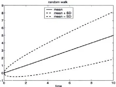 Figure 4: Random walks and bounds 
