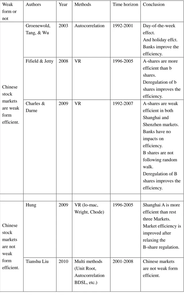 Table 3: Previous studies on the weak form efficiency for Chinese stock markets  Weak 