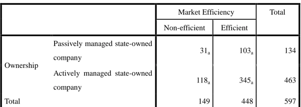 Table  10:  Chi-square  test:  market  efficiency  and  management  of  state-owned  companies 