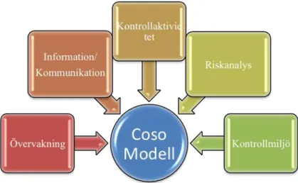 Figur 2 COSO- modellen. Egen bearbetad version av Carrington (2010)