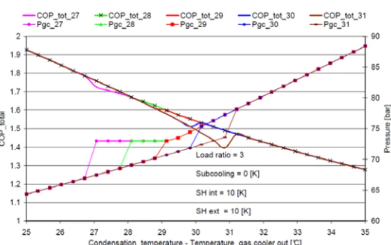 Figure 12 – Cooling COP VS condensation temperature for different return temperature (Frelechox, 2009) 