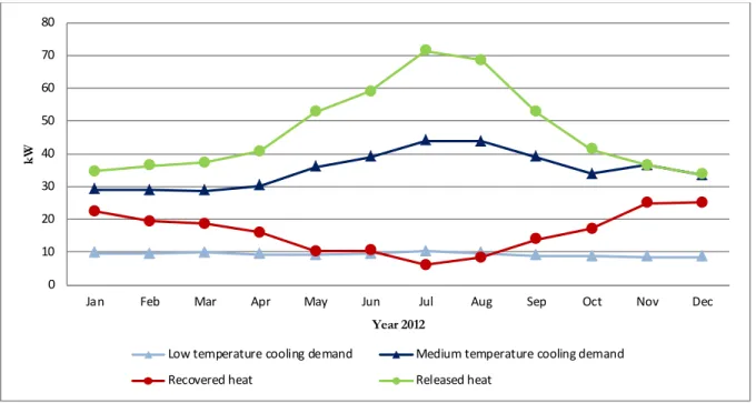 Figure 27 - Monthly averaged cooling demands and recovered heat at TR3 – 2012 