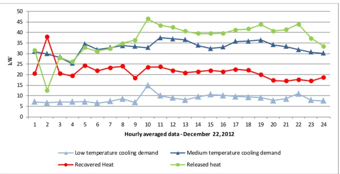 Figure 47 - Hourly averaged cooling demands and recovered heat for December 22, 2012 at TR3 