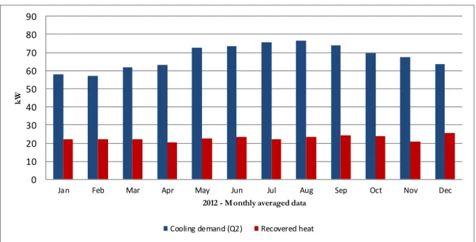 Figure 48 - Monthly averaged cooling and heating demand for 2012 at unit KAFA1-TR2 