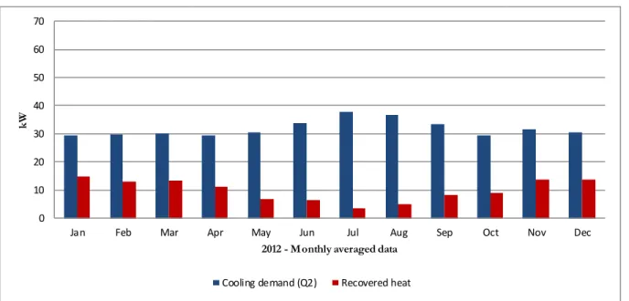 Figure 52 - Monthly averaged cooling and heating demand for 2012 at unit KAFA2-TR3 010203040506070