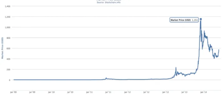 Figure 1 The market price of one Bitcoin since 2009 