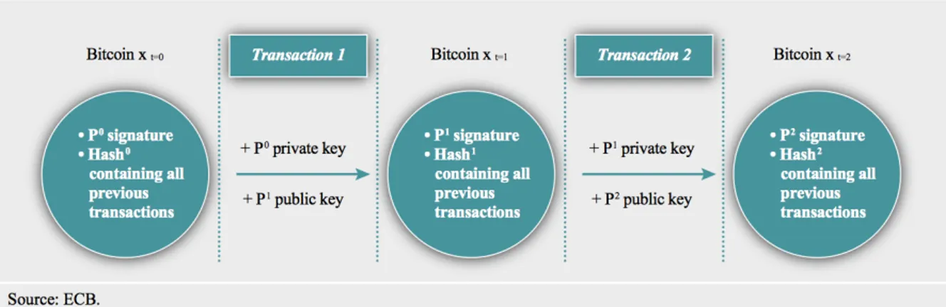 Figure 2 A Chain of Bitcoin transactions 