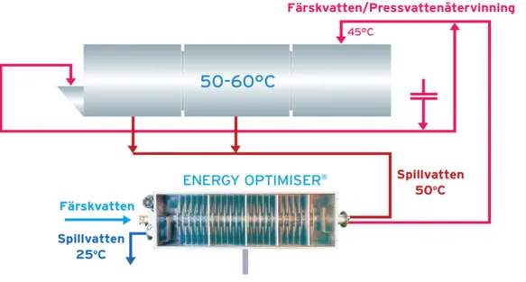 Figur 1 visar en process ritning av tvättrör ihopkopplad med Energy Optimiser från Ecolab  [4]