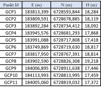 Tabell 3. Medeltalsbildade koordinater för markstödpunkterna (GCP) i plan och höjd. Referenssystem: SWEREF  99 16 30 i plan och RH 2000 i höjd