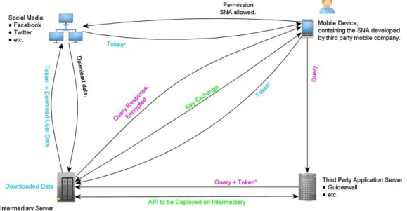 Figure A.1: A twisted architecture of data flow, changed due to the idea of introducing an intermediary server.