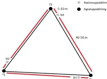 Figur 3: Skiss över hur uppställning av signaler och stationer såg ut.