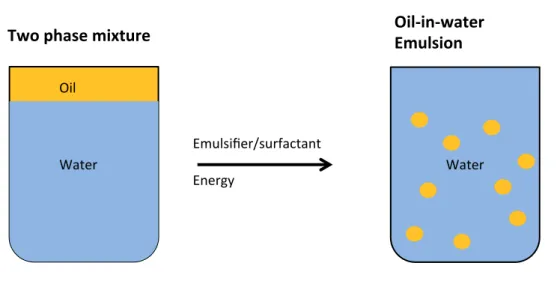 Figure 2 - Schematic picture of an oil-in-water emulsion  