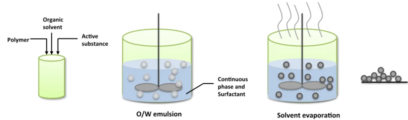 Figure 5 - Overview of emulsion solvent evaporation process when producing encapsulating microspheres  