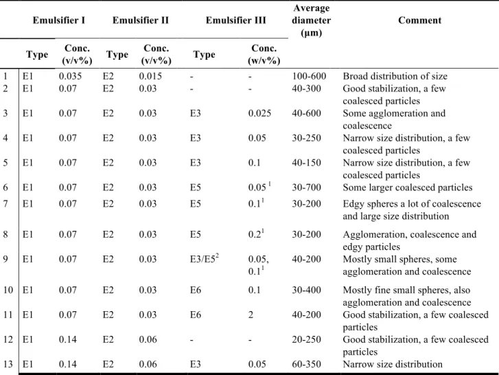 Table 3 - Summary of obtained results from experiments with different emulsifiers  (concentration of emulsifiers in relation  to water) 