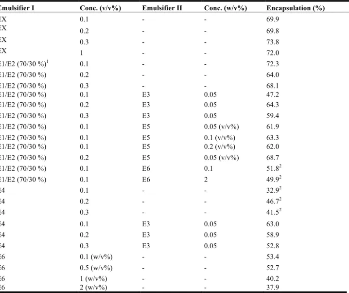 Table 4 - List of encapsulation for different emulsifier types and concentration analyzed (concentration of emulsifiers in  relation to water)  