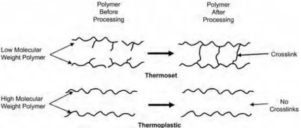 Figur 4.7 Jämförelse mellan molekylstrukturen hos härdplaster och termoplaster innan och efter bearbetning  (Campbell, 2010)