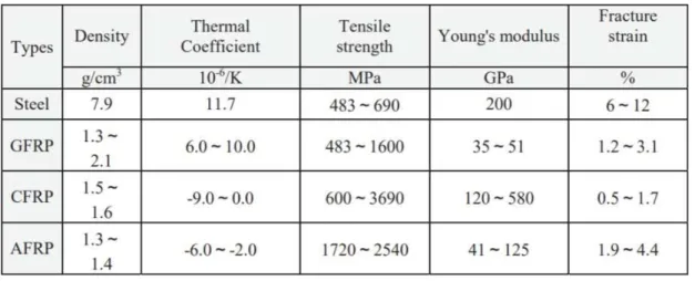 Tabell 4.1. Jämförelse mellan materialegenskaper hos stål och FRP (Wang, 2012). 