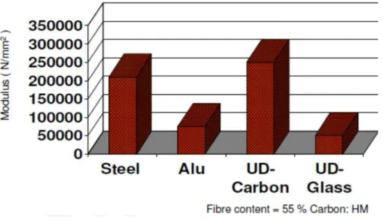 Diagram 4.1. Jämförelse av styvhet mellan metaller och FRP kompositer. (Trafikverket, 2014)  Vid tillverkning krävs det att polymeren (hartsen) härdas ordentligt samtidigt som det skyddas från  exponering av UV-strålar och fukt