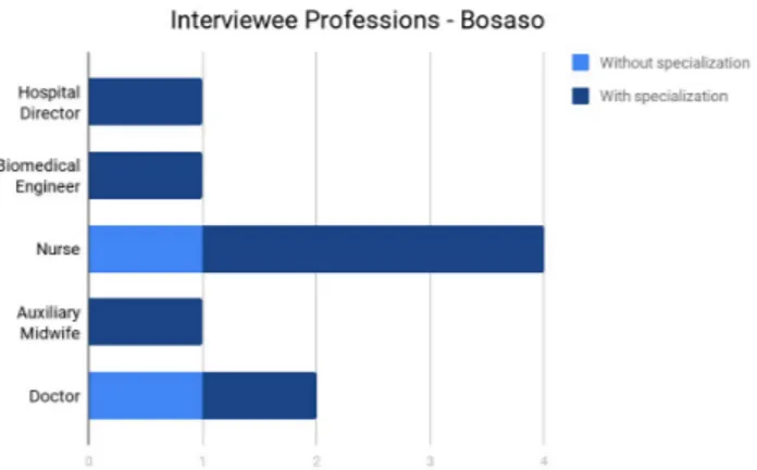 Figure 3. ​  Diagram over the different professions in Bosaso General Hospital. 