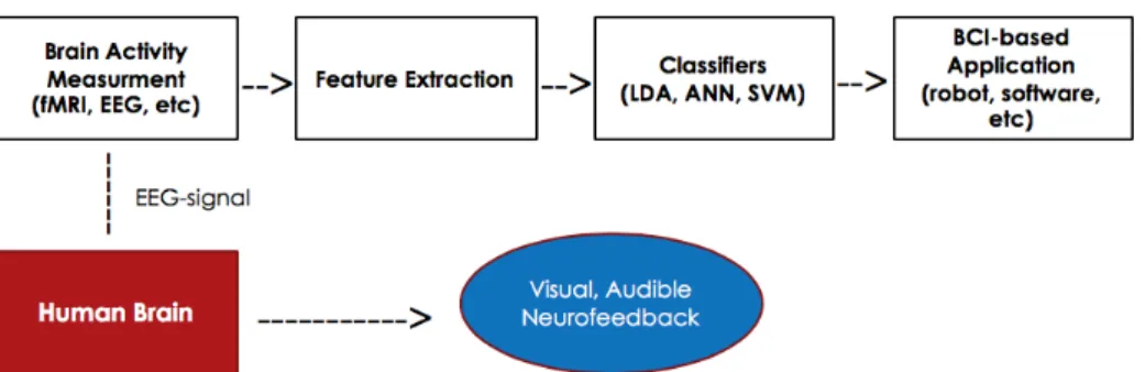 Figure 2.1. General process of Brain-computer interface. The subject generates a signal, which in many cases are acquired via EEG