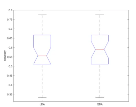 Figure 4.1 Analysis of variance (ANOVA) plots highlighting the accuracy of LDA and QDA with method of intra-session cross-validation.