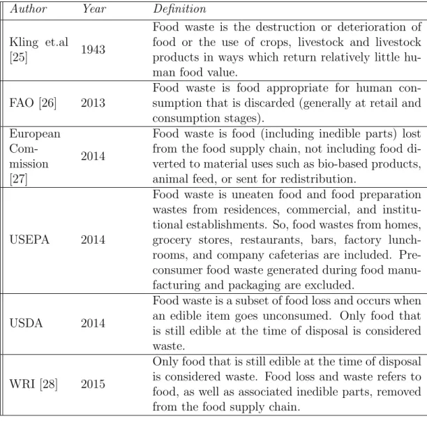 Table 1: Food waste definition along the years.