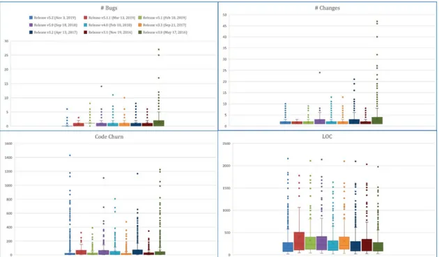Figure 2.5 shows a boxplot with an overview of the analysed metrics across the nine Jenk- Jenk-ins releases included in this study; each color refers to a different release