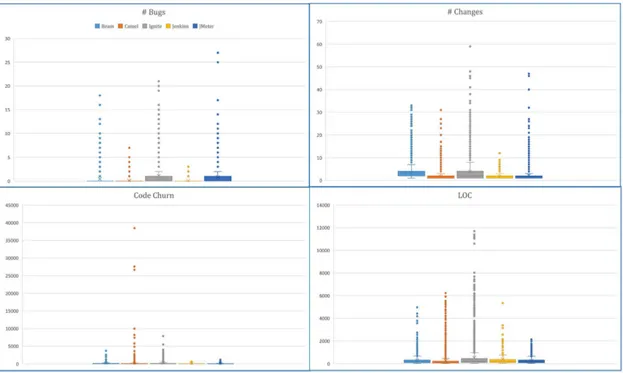 Figure 2.6 shows a boxplot with an overview of the analysed metrics across the nine JMeter releases included in this study; each color refers to a different release