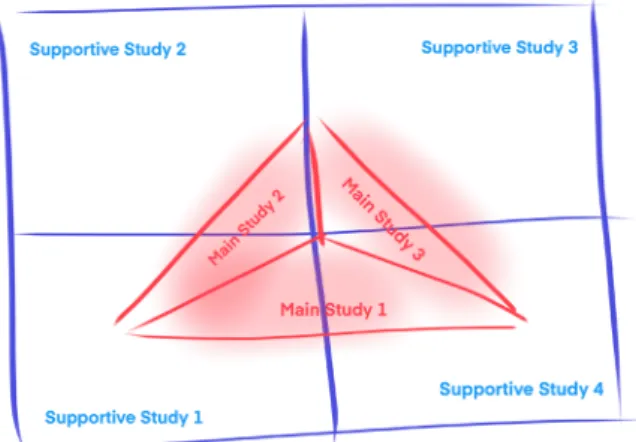 Figure 3: The frame of the seven design studies: four Supportive  studies and three Main studies.
