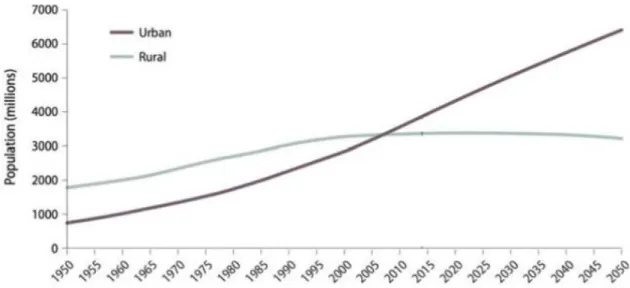 Figure 1-1:  Representation of urban versus rural population for a hundred years. The figure is adopted from [97]