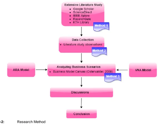 Figure 2-2:  Research Method 