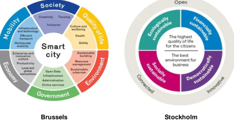 Figure 3-1:  Brussels and Stockholm Smart City Initiatives. Respectively Adopted from  [34][35] 