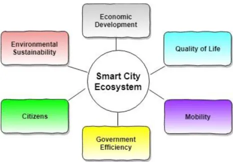 Figure 3-2:  Dimensions of Smart City Ecosystem  3.1.1.1  Smart City Landscape 