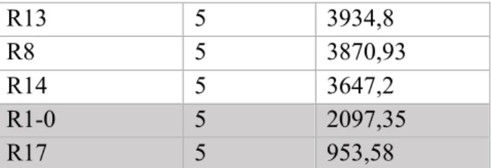 Tabell 4. färger som har analyserats med hjälp av Brookfield.  