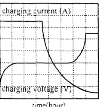 Figur 2.3: Ström och spänning under laddning med CC/CV                      metod[14].