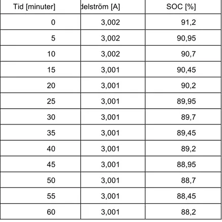 Tabell 4.2: Tabell med mätvärden och beräknad laddningsnivå under urladdning.