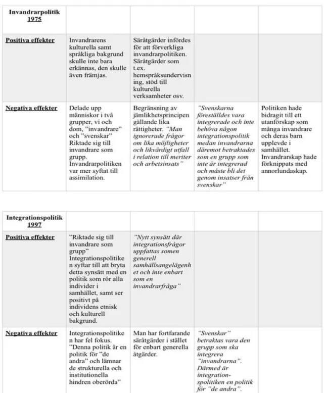 Tabell 2    Skillnaderna mellan invandrarpolitiken och integrationspolitiken 