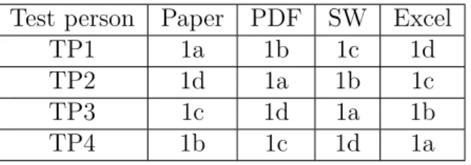 Table 1: The order of the four information sources Test person Paper PDF SW Excel
