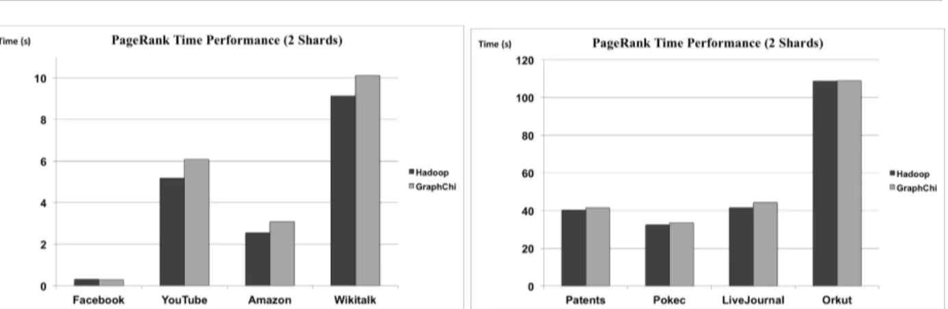 Figure 14.1, 14.2, time results all graphs (mean values in seconds) using two shards. 