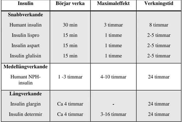 Tabell II. Olika insulinpreparat och deras verkningstid och effekt (4,14,20). 