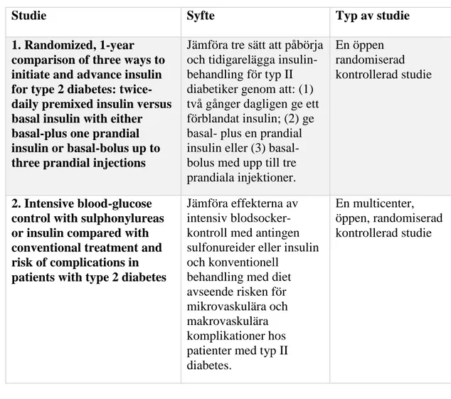 Tabell III. Illustrerar PubMed-sökningen av samtliga studier som användes för arbetet