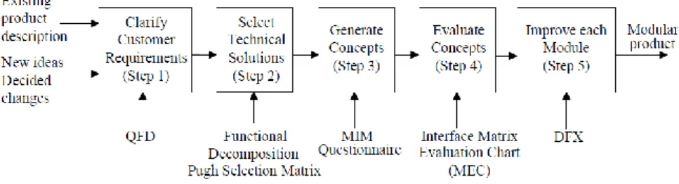 Figure 2.4.3 - 1 Modular Function Deployment, MFD 