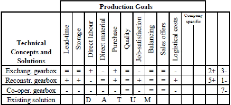 Figure 2.4.3 - 5 Example for evaluating alternative solutions with Pugh matrix. 