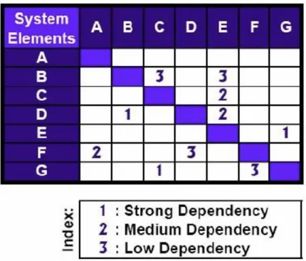 Figure 3.1 - 2 Example of DSM with dependency grades 