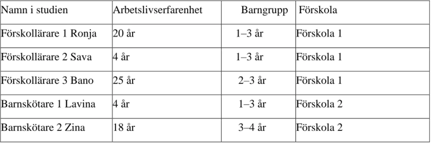 Tabell 1. Presentation av deltagare i studien 