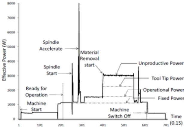 Fig. 1 Energy profile of a turning machine  II. M OTIVATION