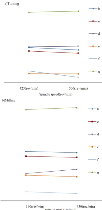 Fig. 4 Spindle speed effect on energy consumption indexes. In  turning section; b is total energy consumption in machines, c: total 
