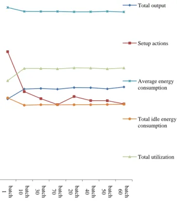 Fig. 5 Batch size effect on energy consumption