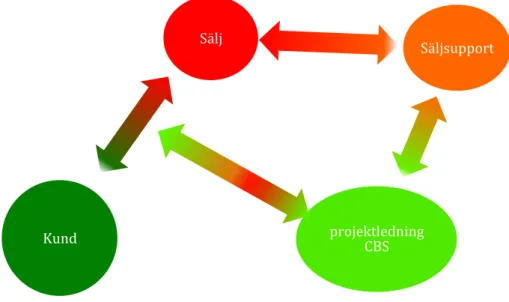 Figure  2  GE  Healthcare's  relationer  vid  skapandet  av  nya  offerter.  Pilarnas  färger  representerar  beslutsprocessens gång där grönt är när allt är godkänt